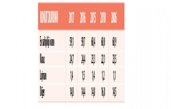 Son üç yılda 1.6 milyon yeni konut satıldı!