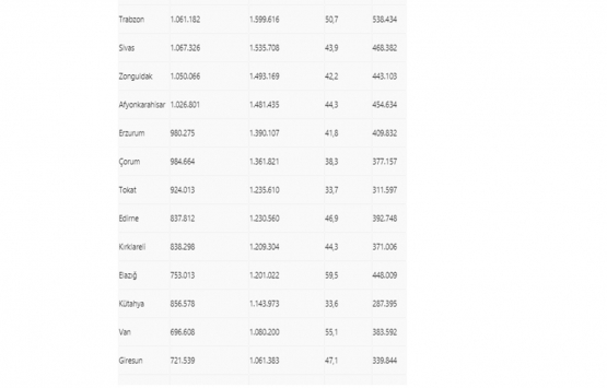 Konut kredilerinin yarıdan fazlası 4 şehirde!