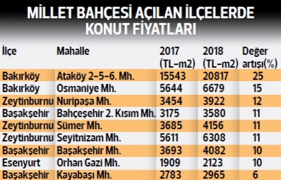 Millet Bahçelerinin adı konut fiyatlarını artırmaya yetti!