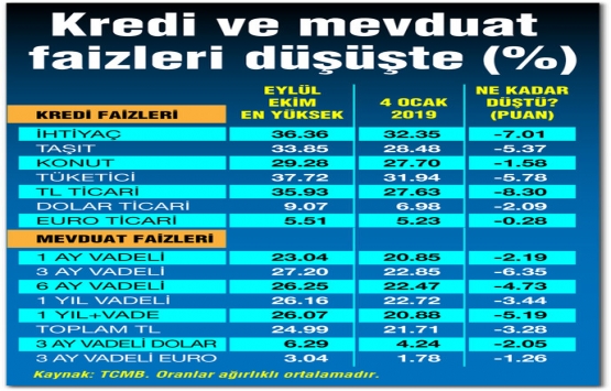 Faiz düşüşü kredide hızlı mevduatta yavaş!