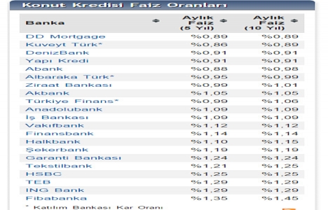 Bankaların konut kredisi faiz oranları düşer mi?