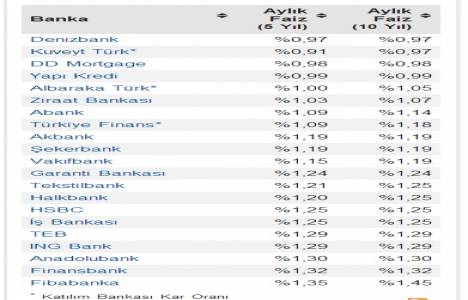 Konut kredisi faiz oranlarını düşüren bankalar! Yeni güncelleme yapıldı!
