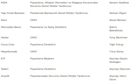 Türkiye’nin En Etkin 50 CMO’su açıklandı!