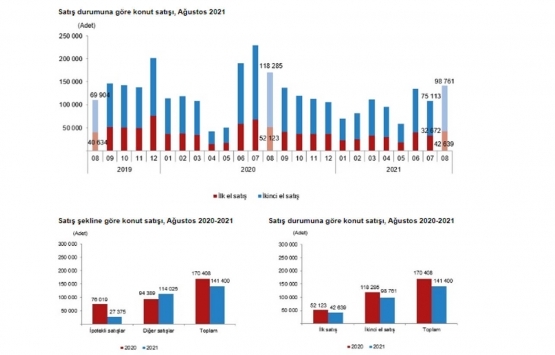 2021 Ağustos ta 141 bin 400 konut satıldı!