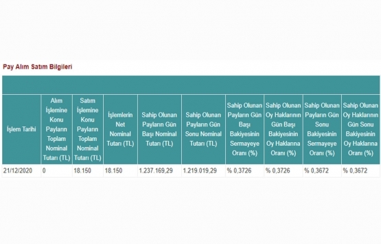 Doğuş GYO nun sermaye oranı yüzde 0,3672 e düştü!