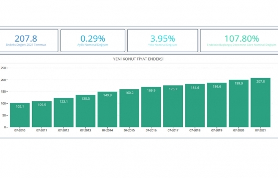 Markalı konut projelerinde en çok hangi tip evler satıldı?
