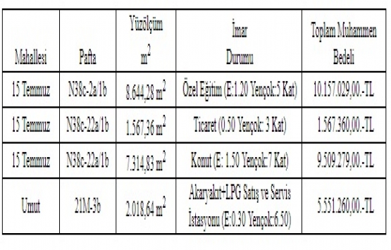 Gaziantep Büyükşehir den 26.7 milyon TL ye satılık 4 arsa!