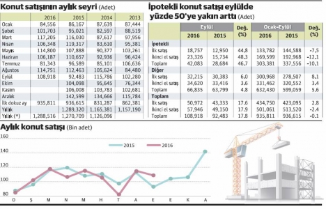 Ağustos taki konut kampanyası Eylül de etkisini gösterdi!