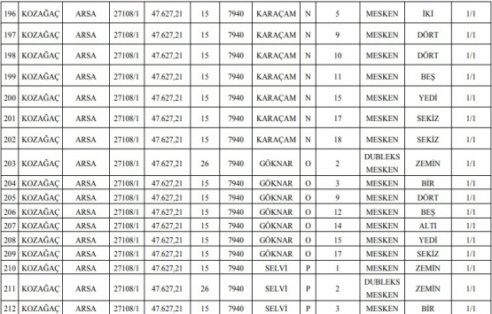 Meram Belediyesi nden 22.1 milyon TL ye satılık 330 gayrimenkul!