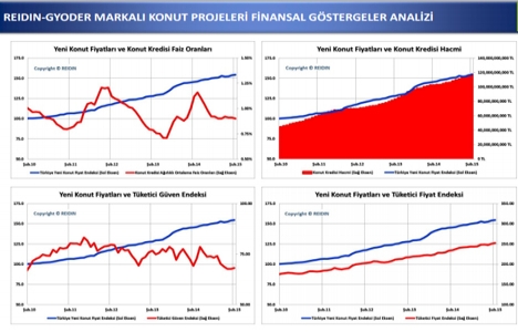 Yeni konut fiyatları yüzde 0,39 oranında arttı!