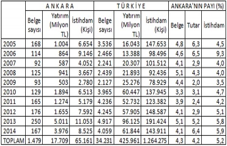 Barış Aydın: Başkent yatırımlardan daha fazla pay almalı!