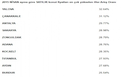 İnşaat sektöründe büyüme devam ediyor!