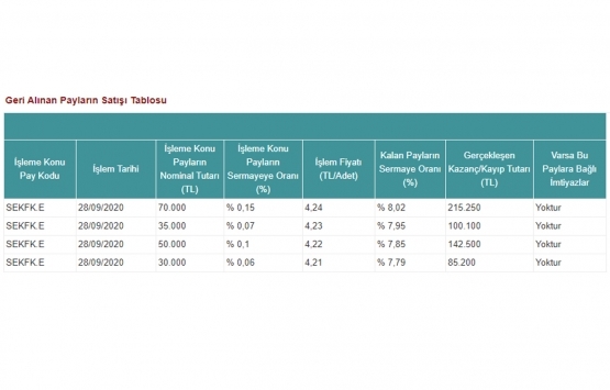 Şeker Finansal Kiralama geri alınan paylarını sattı!