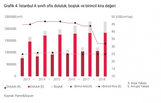 İstanbul da 1,38 milyon metrekare yeni ofis alanı var!