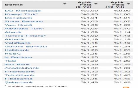 Son konut kredisi faiz oranları! Hangi bankalarda faiz oranları değişti?