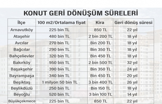 Konutta en cazip ilçe: 14 yılda parasını çıkarıyor!