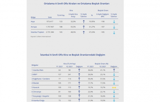 Gayrimenkul sektöründe 2021 in ikinci yarısında neler yaşandı?