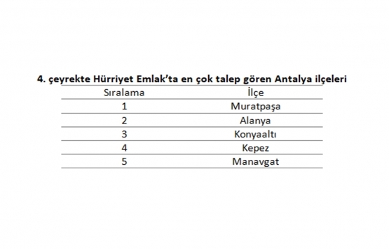 Antalya da kira endeksi 53,26 puan arttı! 