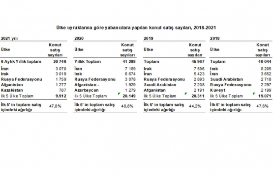 Yabancıların Türkiye deki gayrimenkul alımı tam gaz!