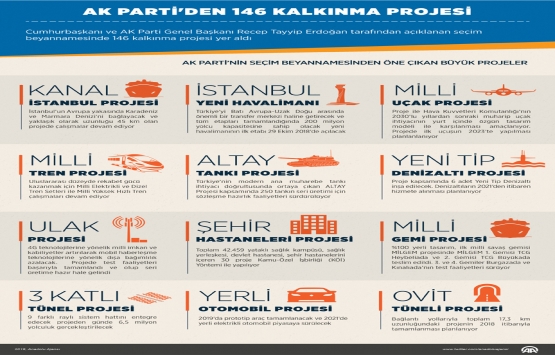 AK Parti nin önemli kalkınma projeleri!