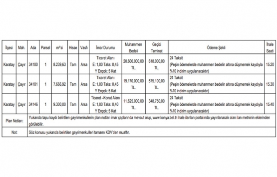 Konya da 51.4 milyon TL ye satılık 3 gayrimenkul!