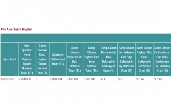 Avrasya GYO, Metro Holding ten 2 milyon TL lik pay aldı!