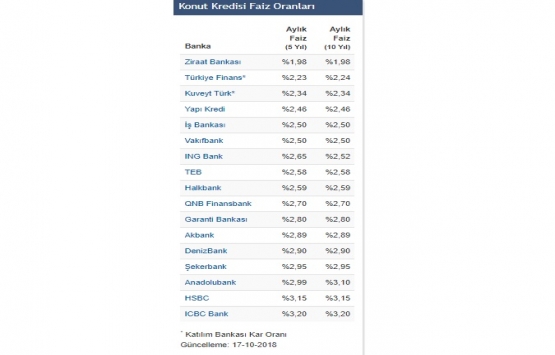 Konut kredi faiz oranları cep yakıyor!