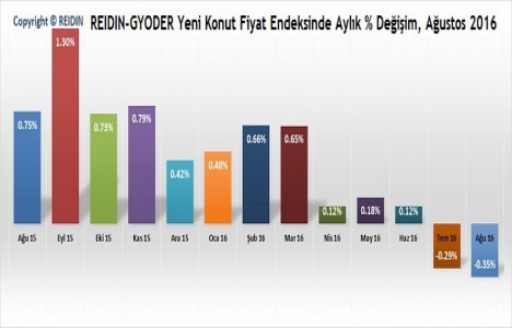 REIDIN 2. El Konutlar Fiyat Endeksleri 2016 Ağustos sonuçları!