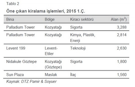 Türkiye Gayrimenkul Pazarı 2015 1. Çeyrek raporu açıklandı!