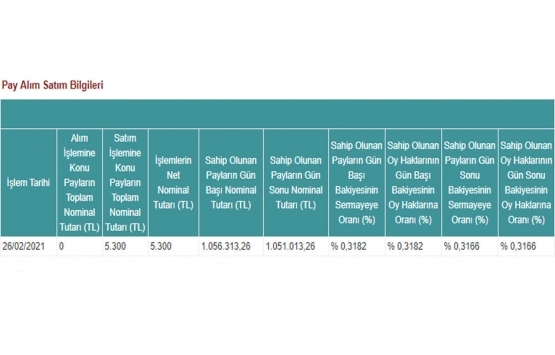 Doğuş GYO nun sermaye oranı yüzde 0,3166 e düştü!