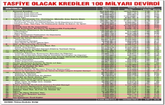 Kredilerden tasfiye olunacak tutar 100 milyar lirayı aştı!