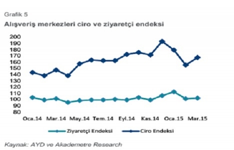 Türkiye Gayrimenkul Pazarı 2015 1. Çeyrek raporu açıklandı!