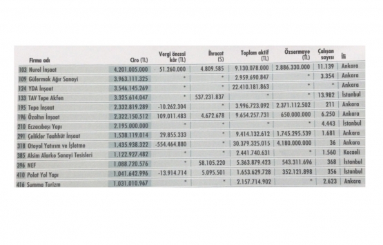İnşaat sektörünün karnesi!