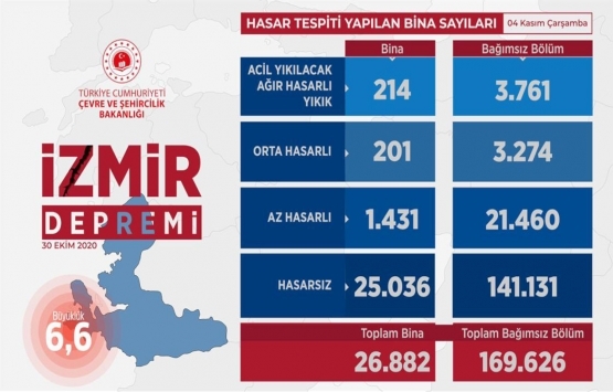 İzmir de 214 acil yıkılacak bina tespit edildi!
