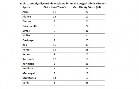 Antalya da kira endeksi 10,5 puan arttı!