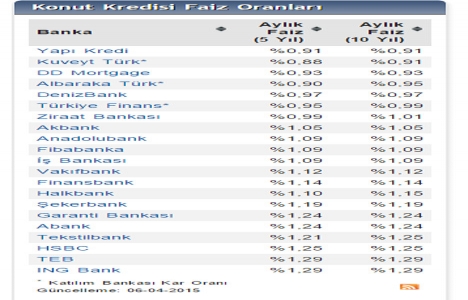 Konut kredisi faiz oranları 2015 son durum!