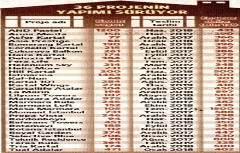 Kartal a 11 bin yeni konut!