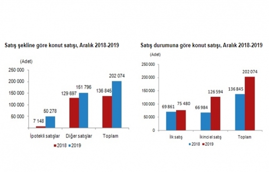 2019 yılında 1.3 milyon konut satıldı!