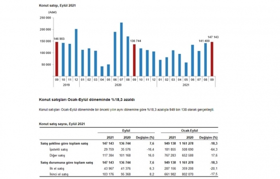 2021 Eylül de 147 bin 143 konut satıldı!