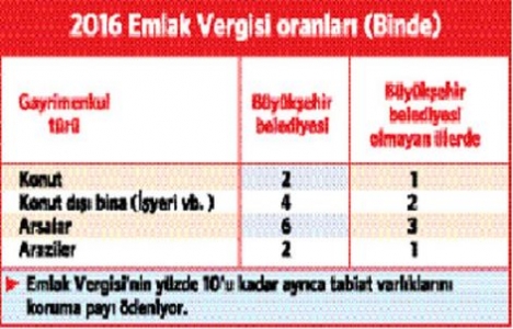 Emlak vergisi büyükşehir belediyesi sınırlarında 2 kat fazla ödeniyor!