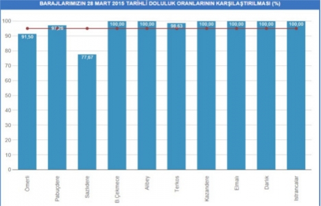 İstanbul baraj doluluk oranları 28 Mart 2015!