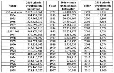 Müteahhitlik karnelerinin 2016 yılı değerlendirme kat sayıları açıklandı!