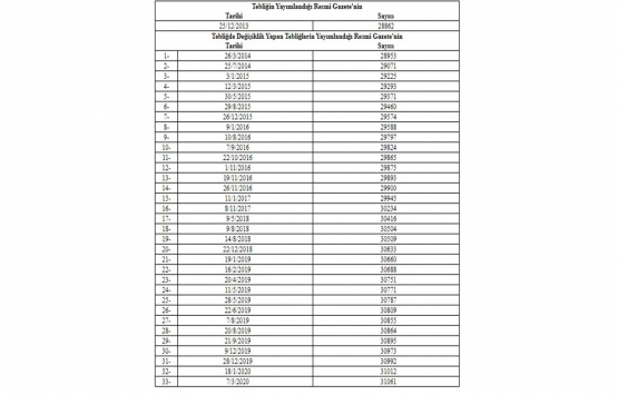 Zorunlu Karşılıklar Hakkında Tebliğde Değişiklik!