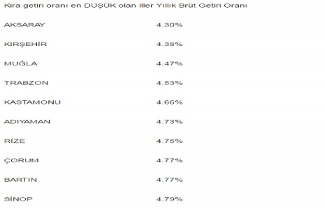 Konut fiyatları Temmuz ayında en çok Kastamonu da arttı!