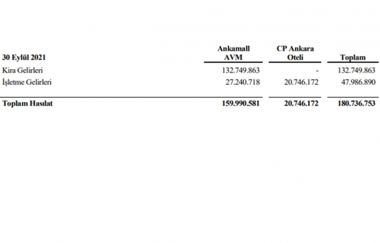 Yeni Gimat GYO 2021 in ilk 9 ayında ne kadar hasılat elde etti?