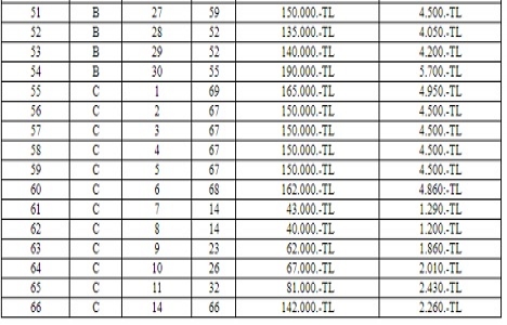 Edirne İpsala da 5.1 milyon TL ye satılık 66 işyeri!