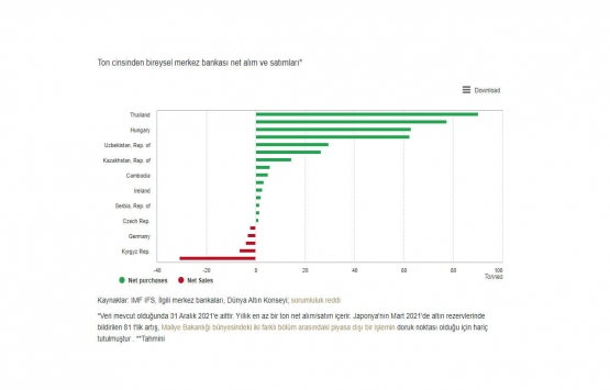Merkez Bankaları 2021 de kaç ton altın aldı?