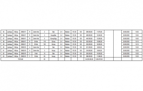 Ankara Çankaya da 34.2 milyon TL ye satılık 63 adet gayrimenkul!