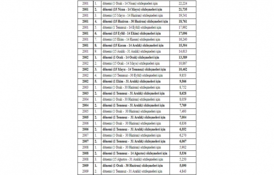 Proje ve Kontrolluk İşlerinde Uygulanacak Fiyat Artış Oranları Hakkında Tebliğ 2021!