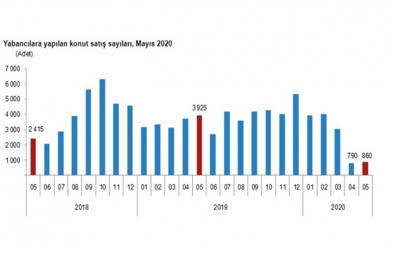 2020 Mayıs ta 50 bin 936 konut satıldı!